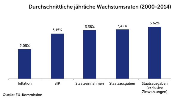 Durchschn jährliche Wachstumsraten Österreich (2000-2014)