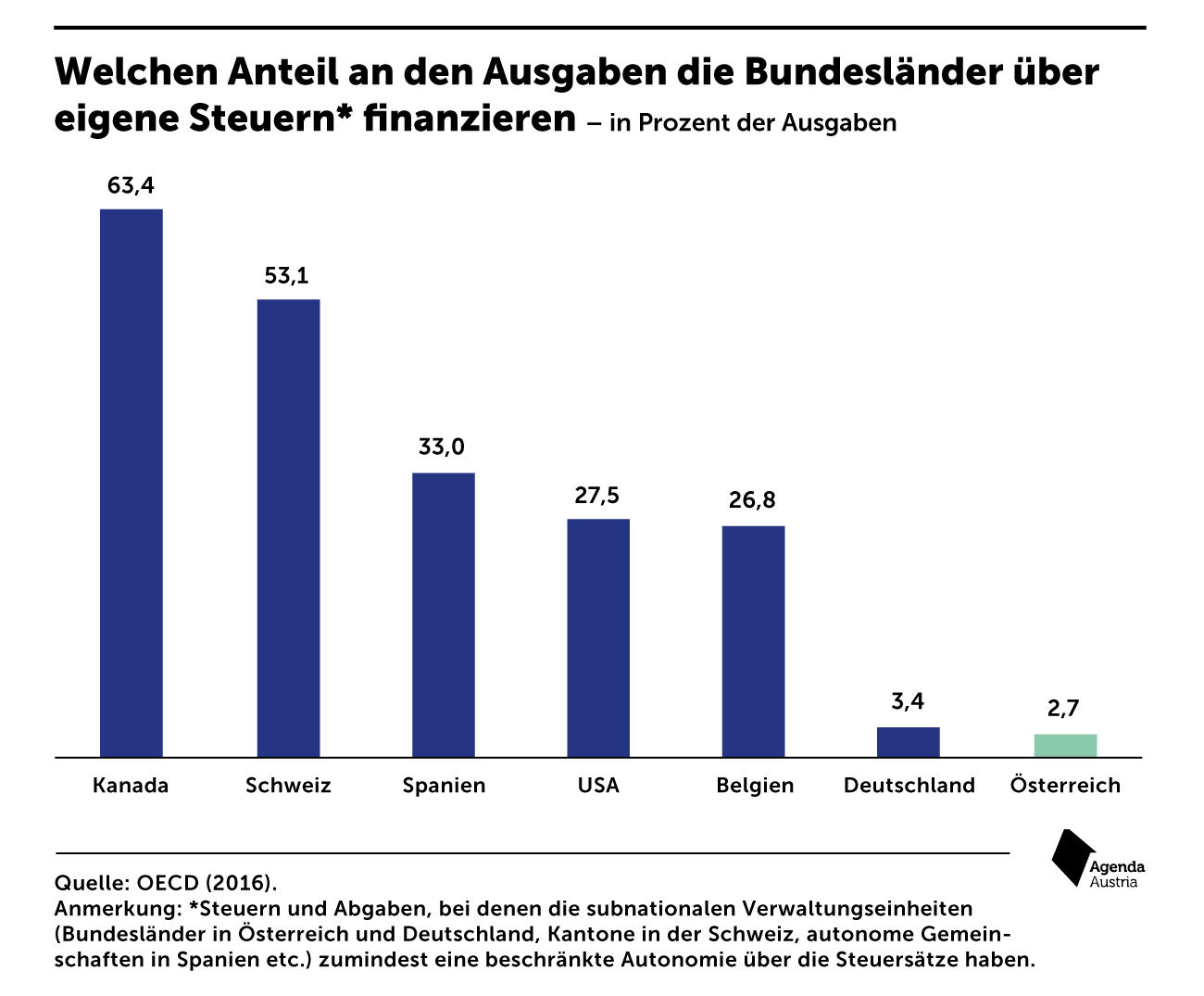 Der Bund nimmt ein, die Länder geben aus – Agenda Austria