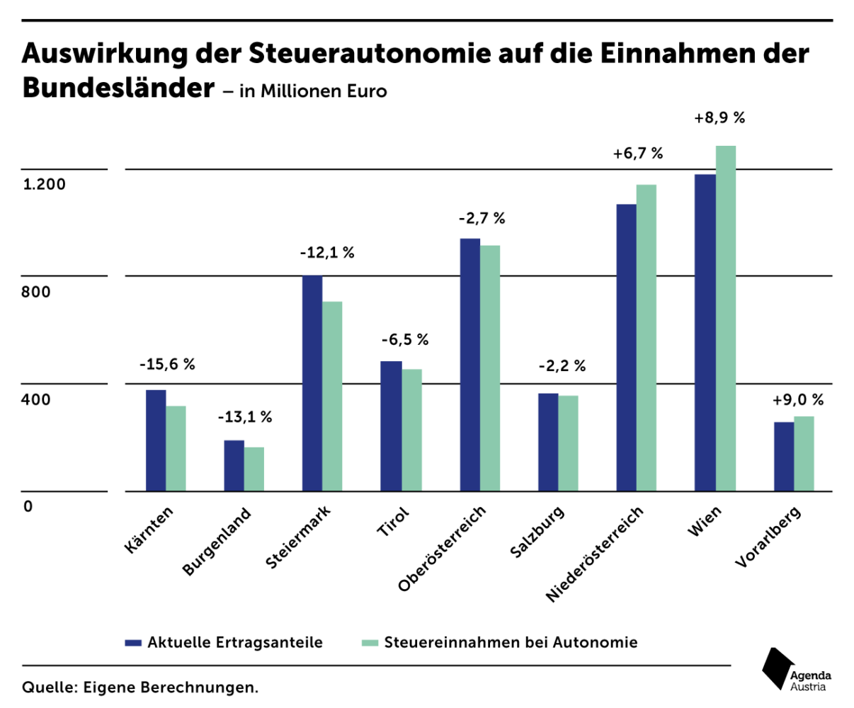 Wie könnte eine Steuerautonomie der Länder konkret aussehen