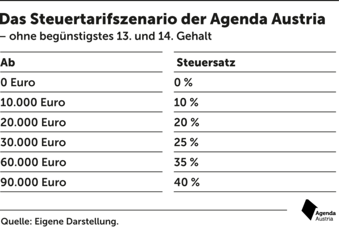 Abb. 5: Wie viel den Steuerzahlern pro Jahr mehr bleibt, nach ihrem Bruttolohn.