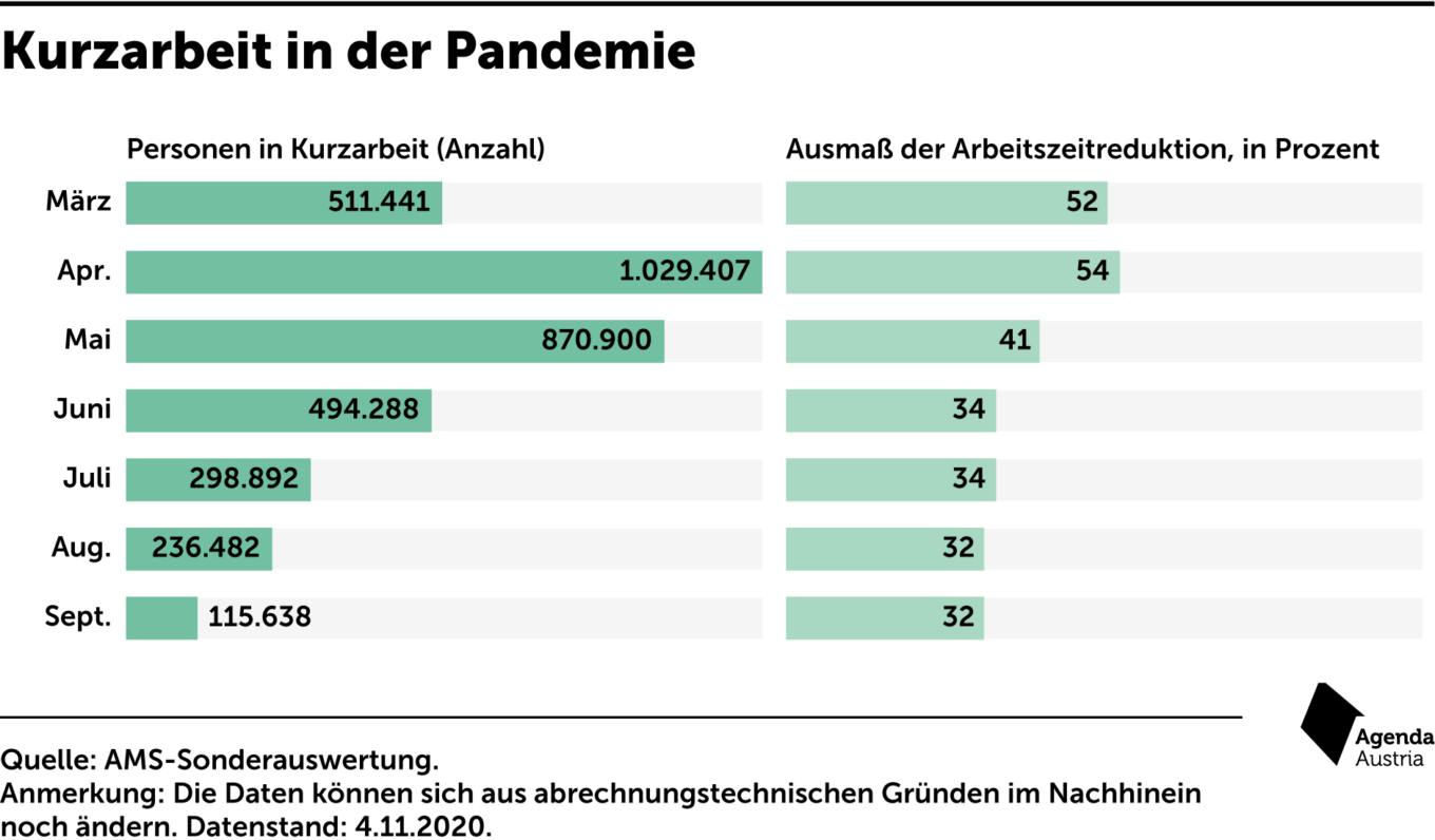 Ausmaß der Kurzarbeit Archive Agenda Austria