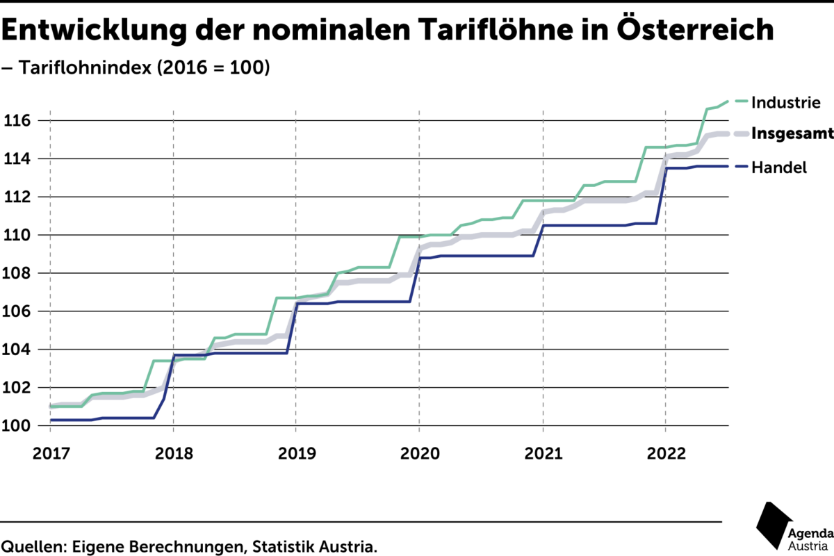 Entwicklung der nominalen Tariflöhne in Österreich Agenda Austria