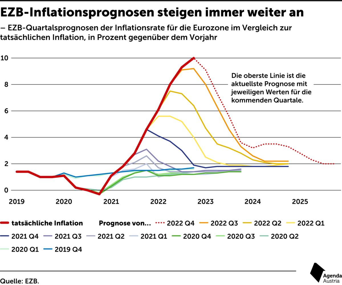 Inflation. Warum die EZB jetzt handeln muss Agenda Austria