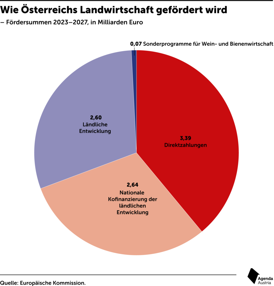 Der Staat fördert. Alle. – Agenda Austria