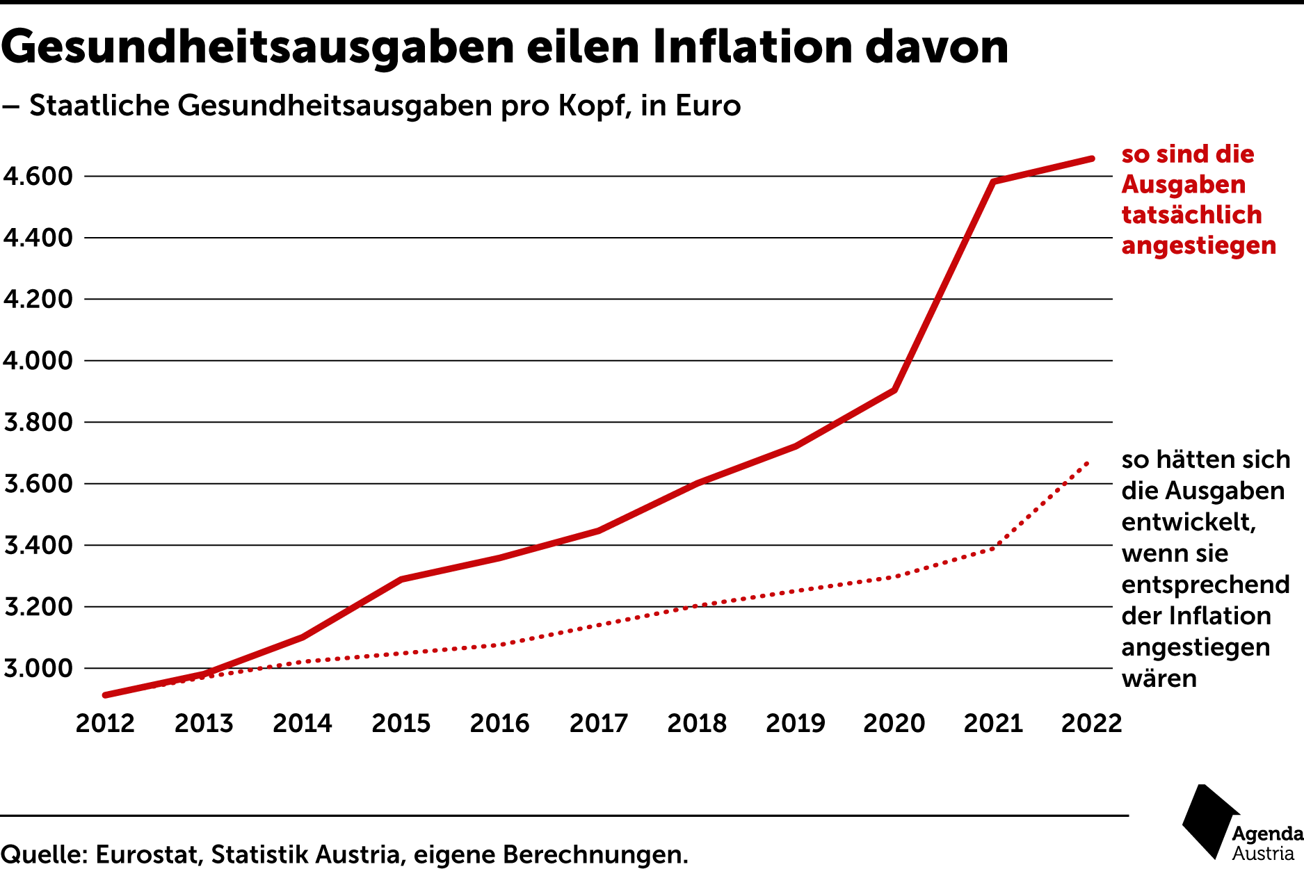 Is the health care system short of money?  Austria’s agenda