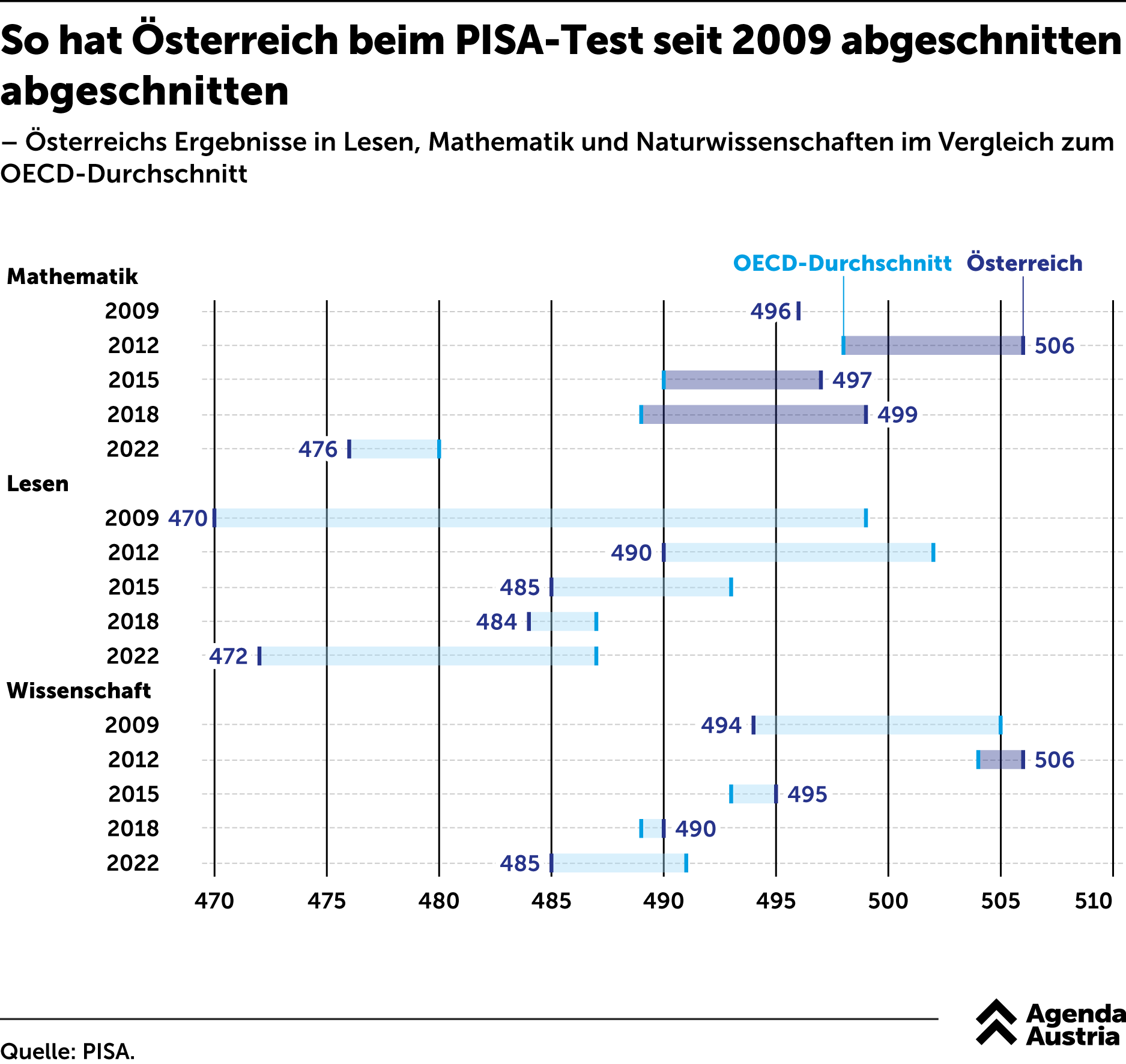 So hat Österreich beim PISATest seit 2009 abgeschnitten Agenda Austria