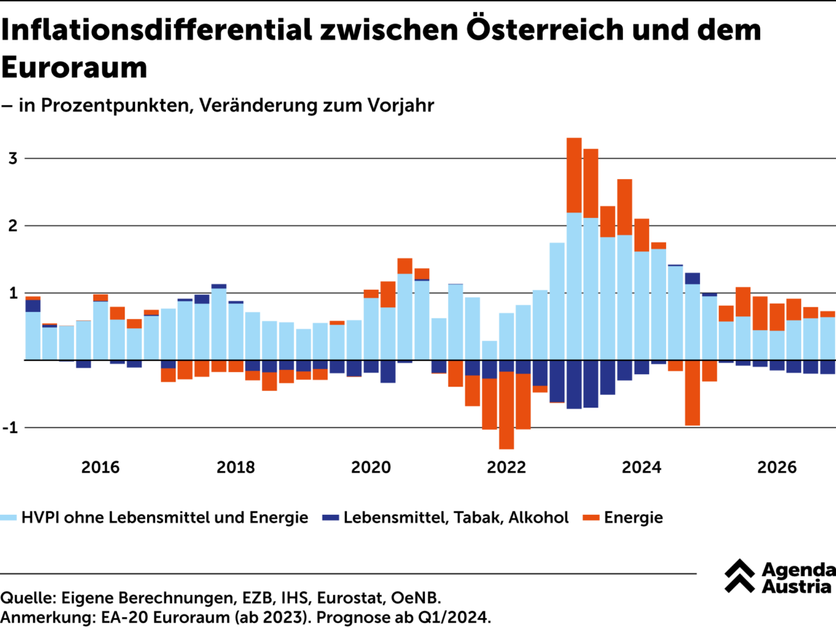 Inflationsdifferential zwischen Österreich und dem Euroraum Agenda Austria