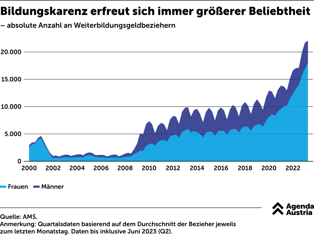 Bildungskarenz - Figure 1